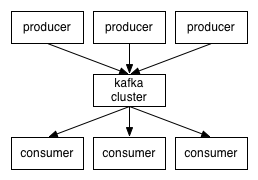 Kafka model and processes