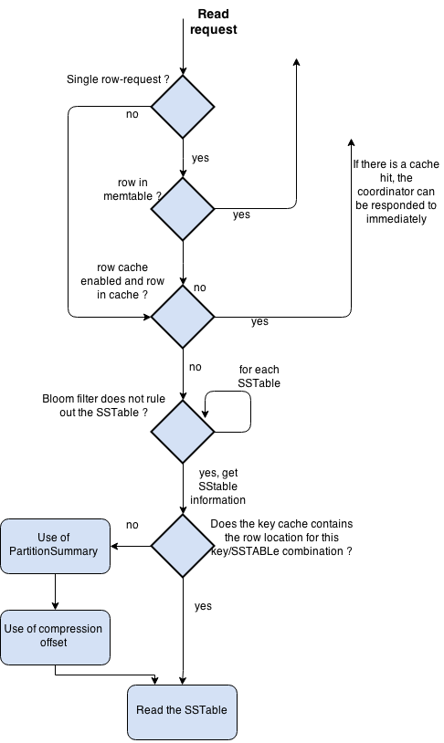 Cassandra read path diagram